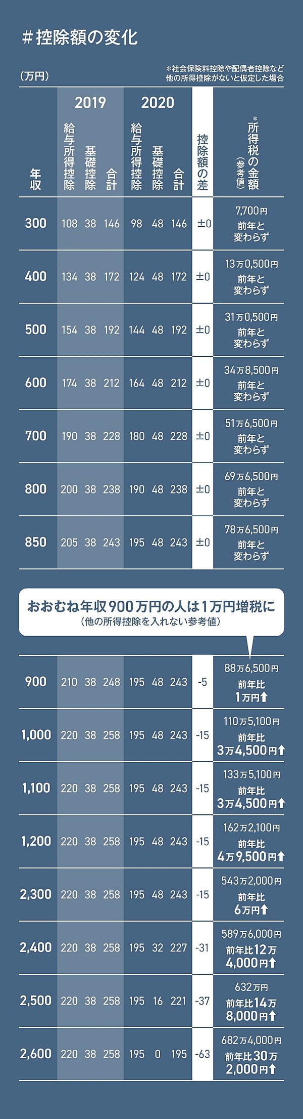 図解 ゼロから理解する サラリーマン増税 の仕組み