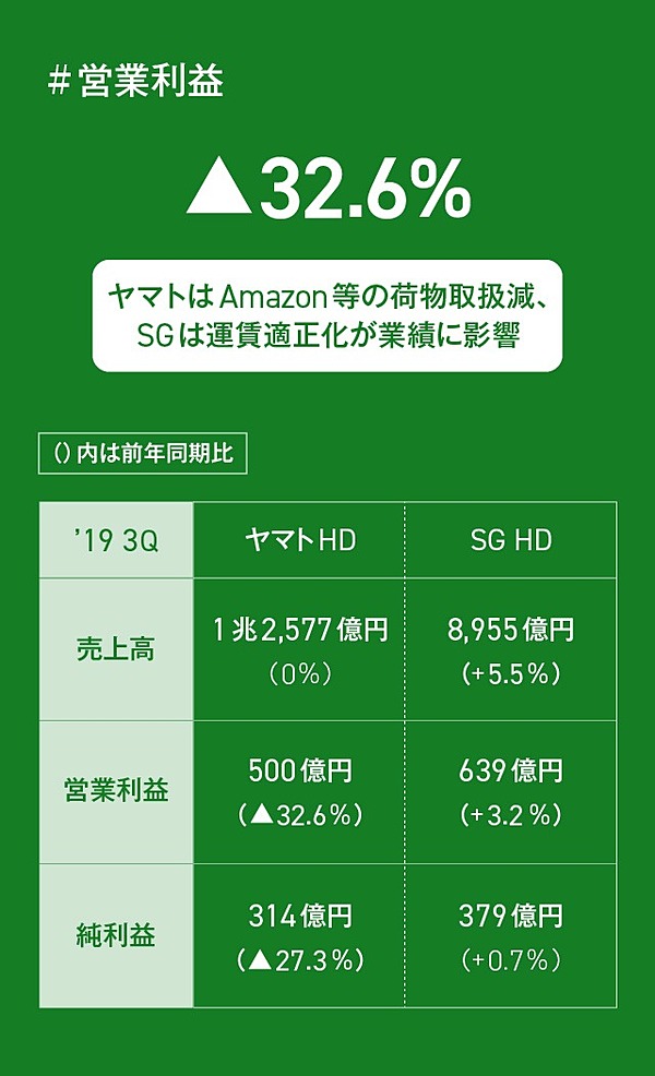 ヤマト 佐川決算 物流業界は今 もうかっているのか