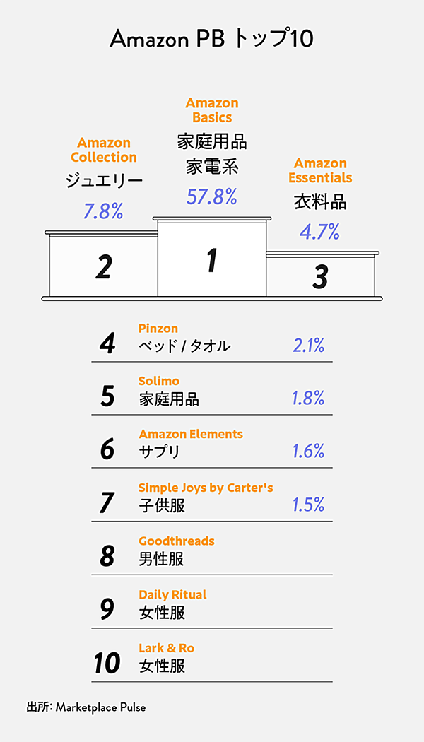 衝撃 ブランドを殺す 恐るべき アマゾンpb の正体