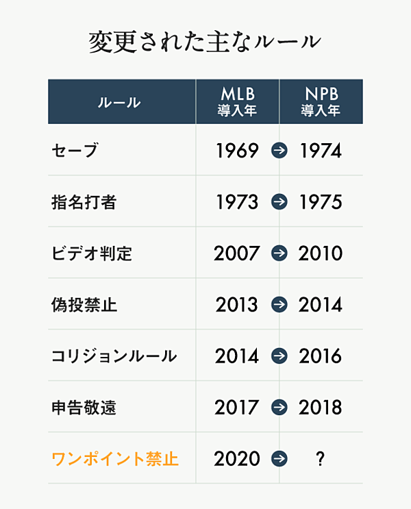 ナからセへdh導入 も Mlbルール追随批判を検証する