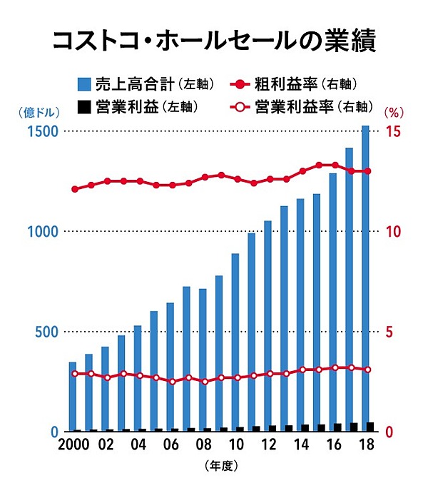 真相 品揃えは追いかけない ついに開始したコストコecの狙い