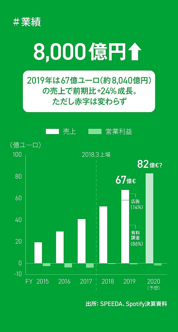 3分解説 Spotify決算から読む サブスク 競争の勝ち方