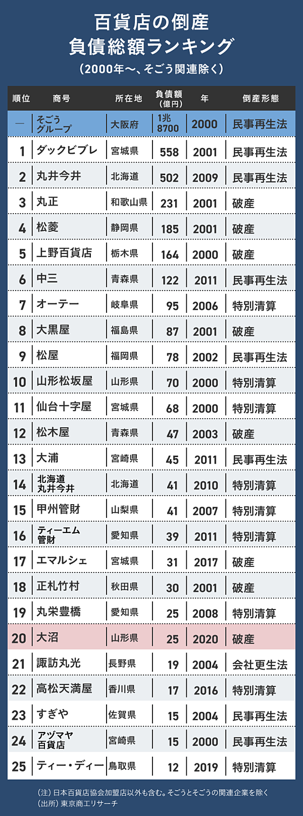 調査 消えゆく ハレ の舞台 百貨店の衰退が止まらない