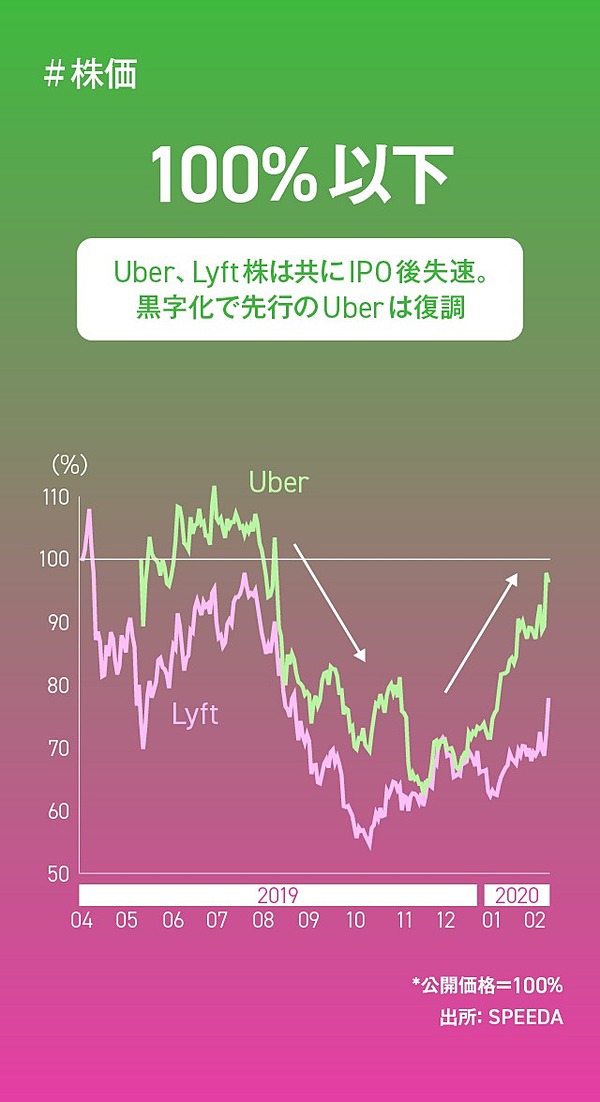 最新決算 ソフバンと楽天が株主 Uberとlyftを徹底比較する