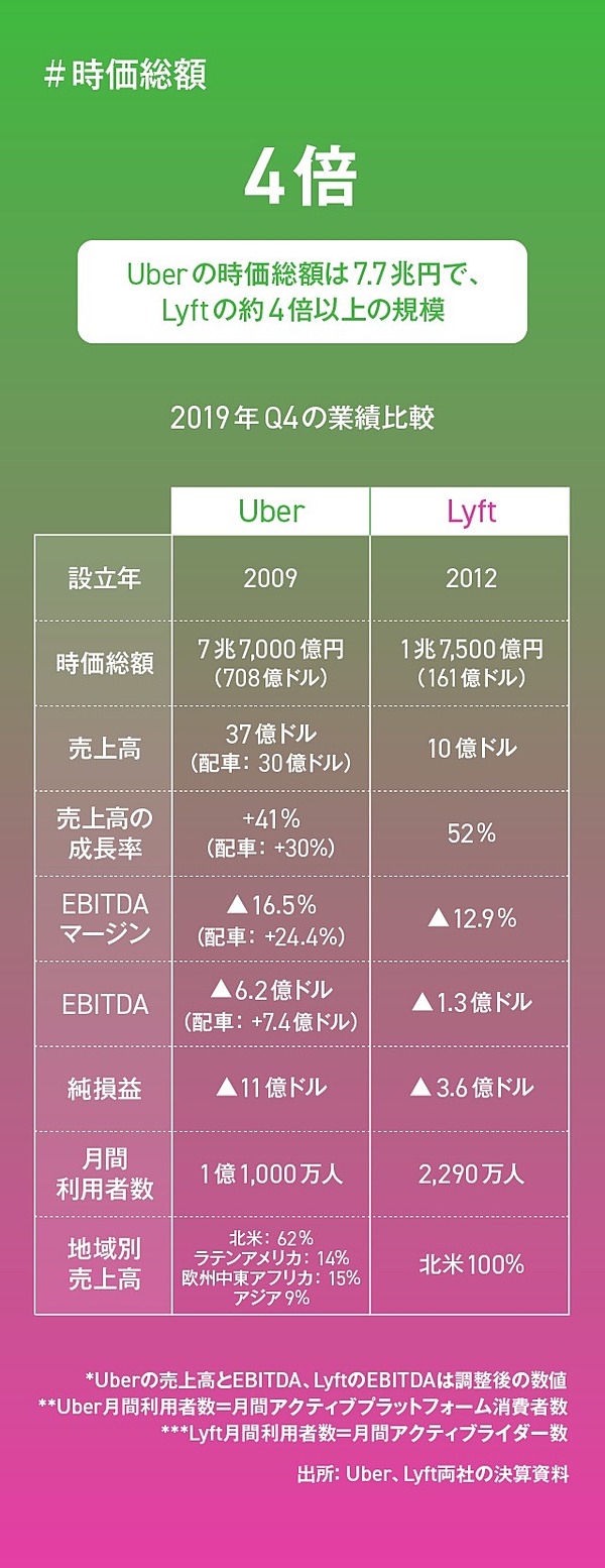 最新決算】ソフバンと楽天が株主。UberとLyftを徹底比較する