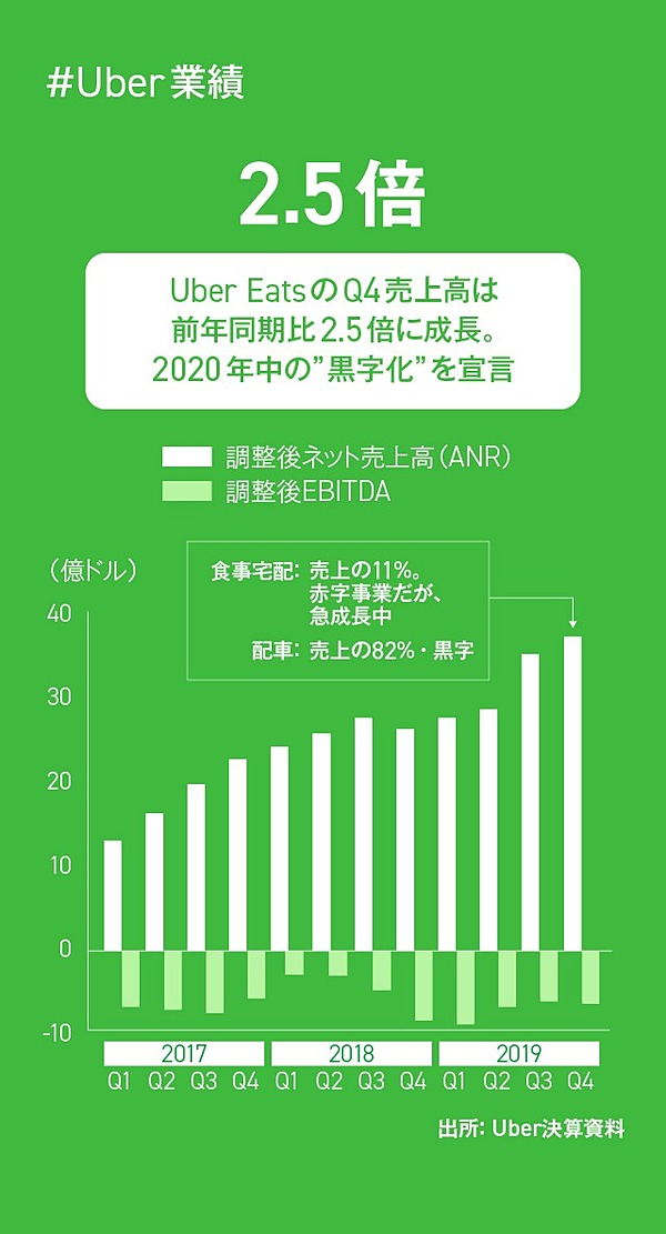 最新決算】ソフバンと楽天が株主。UberとLyftを徹底比較する