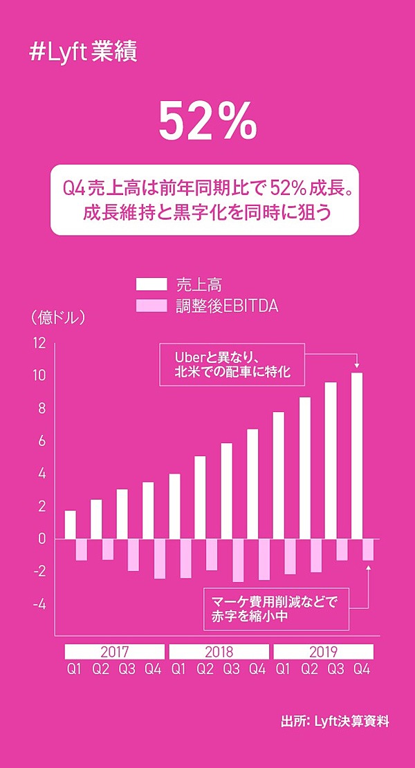 最新決算】ソフバンと楽天が株主。UberとLyftを徹底比較する