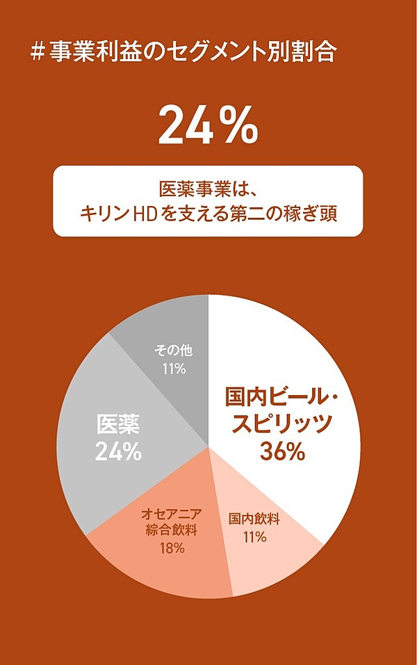 3分解説 キリンvsファンド 医薬 をめぐる対決が勃発