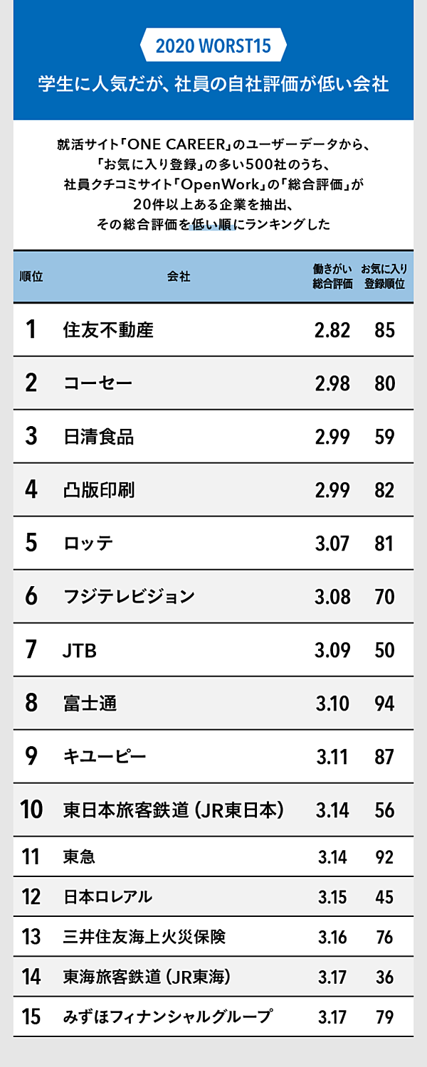 実名15社掲載 人気はあるが 社員からの評価が低い会社