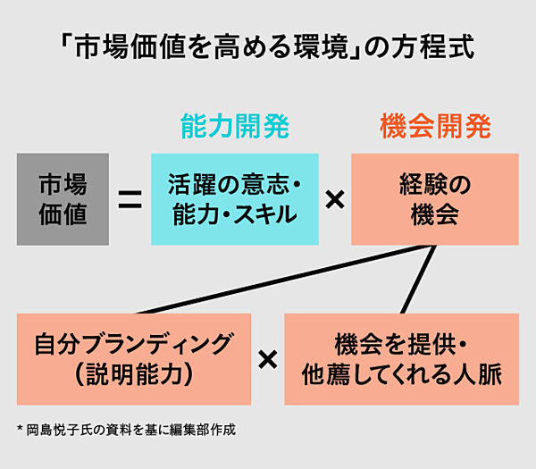 新説 市場価値を上げる環境は 社員の起用法 で見極めよ