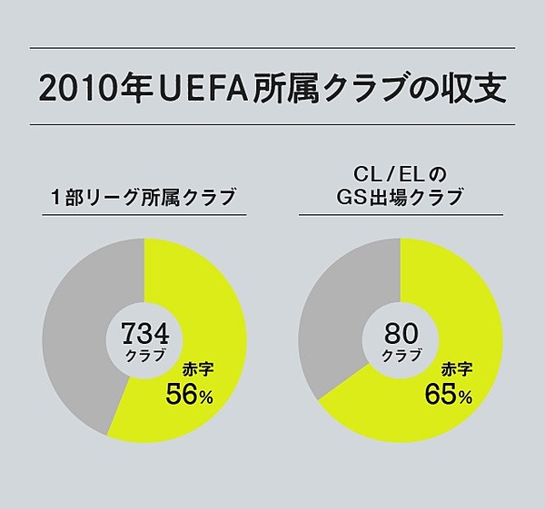 Uefaはなぜ 利益にならない マンc裁定 を決断したのか