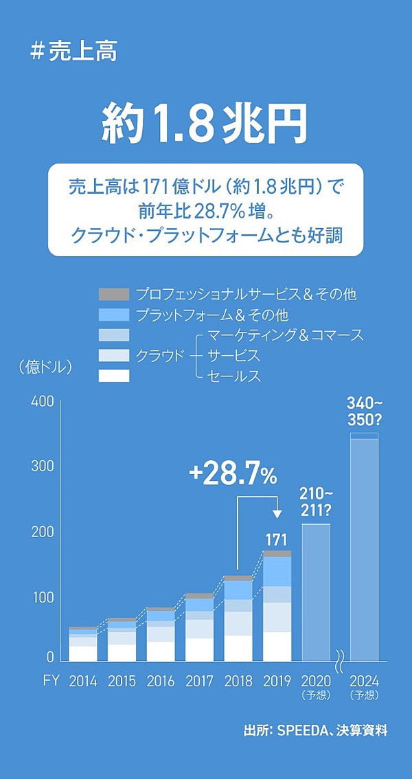 3分まとめ セールスフォース最新決算から読む Saas戦略