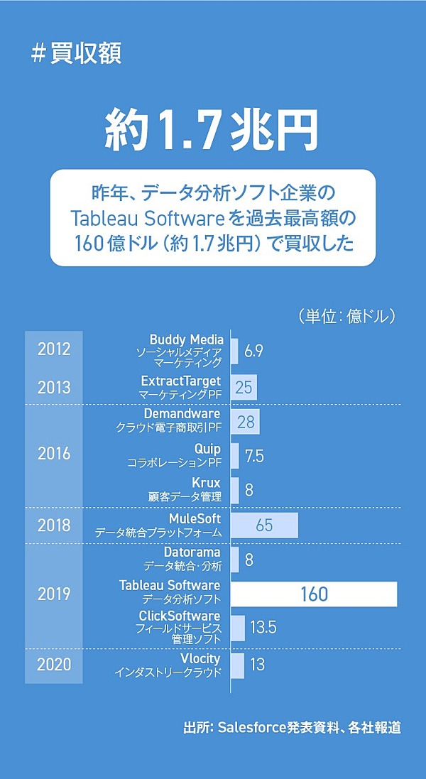 3分まとめ セールスフォース最新決算から読む Saas戦略