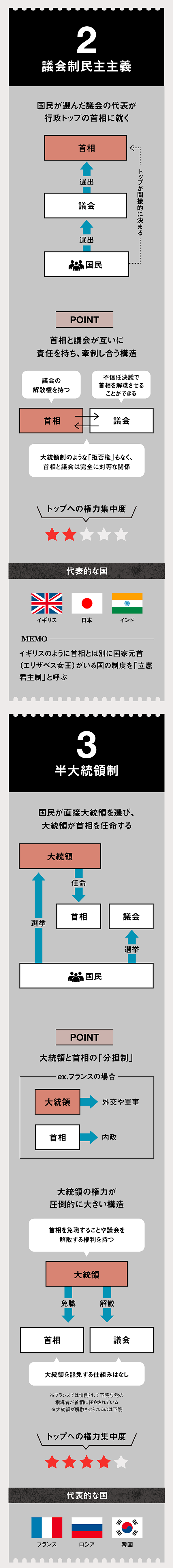 図解 大統領選をきっかけに 世界の 政治制度 を学ぶ
