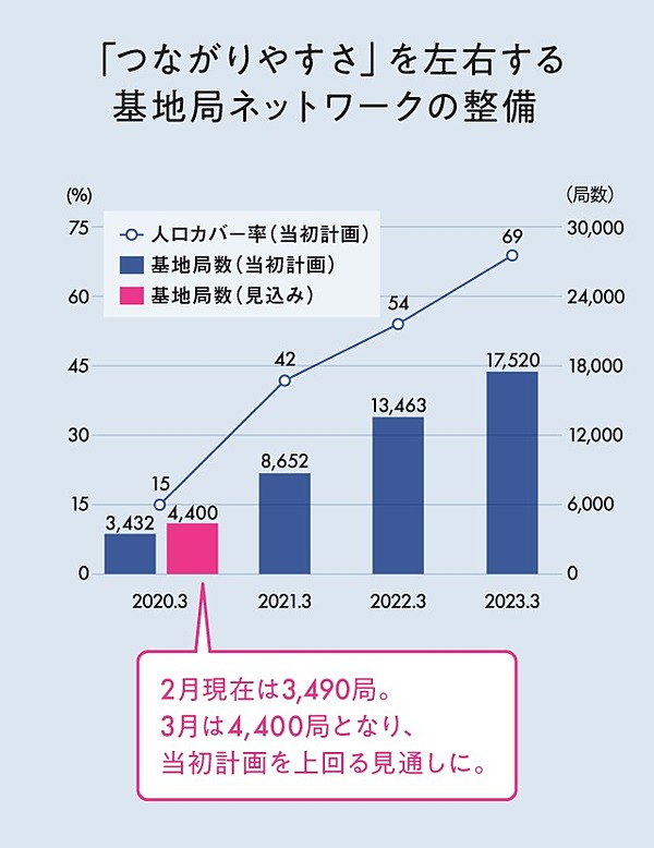 検証 楽天が携帯プランを月3000円にできた 4つの仕掛け