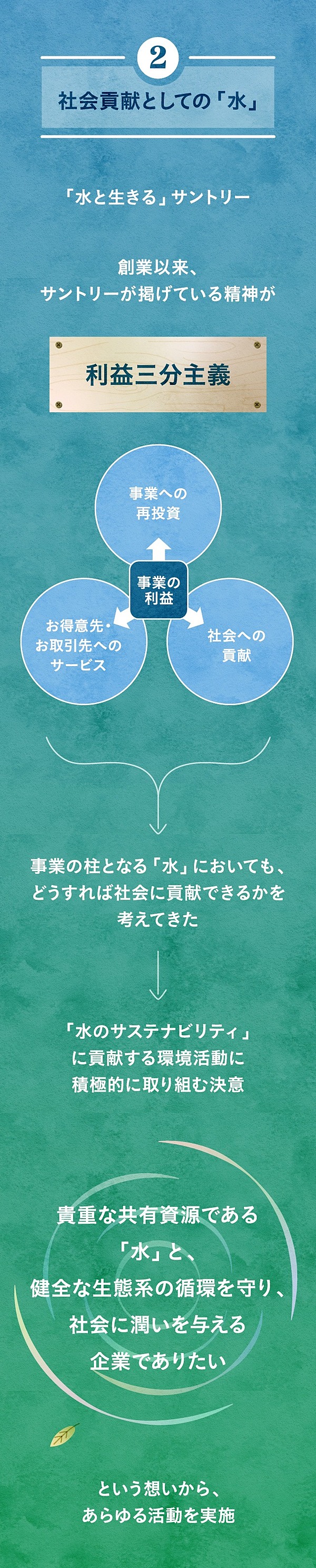 徹底解説 サントリーが水と生きる理由