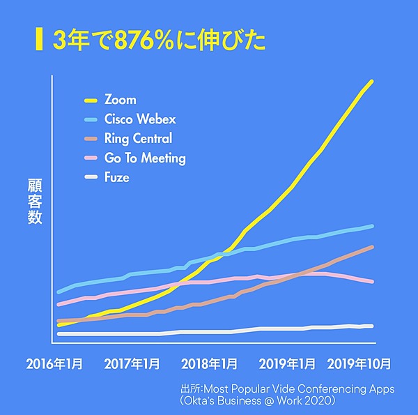 一択 Zoom 最強の理由