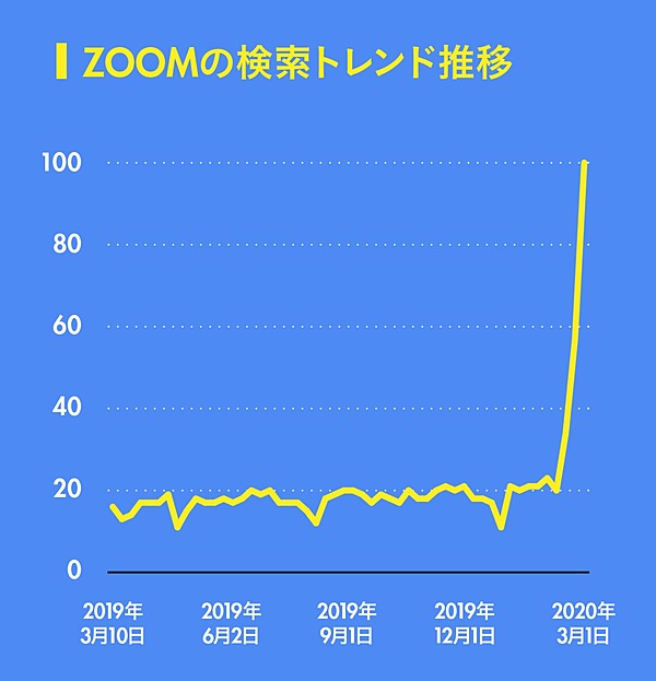 一択 Zoom 最強の理由