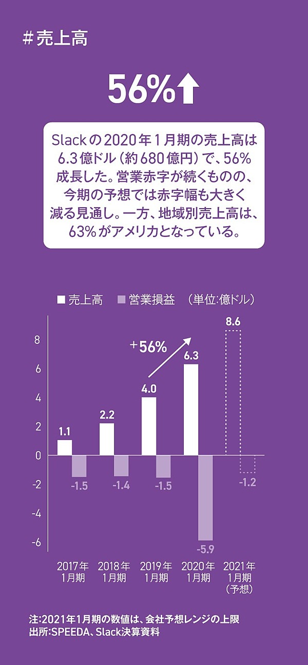 1分解説 Slack最新決算から読み解く 対マイクロソフト 戦略