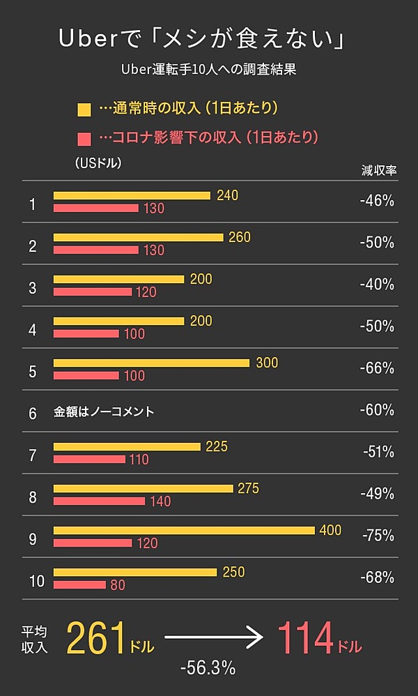 独自調査】Uber運転手が明かす、シェアエコの「心停止」