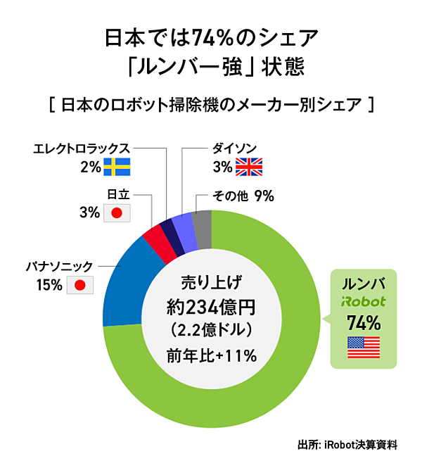 お掃除ロボットの世界シェア1位は？