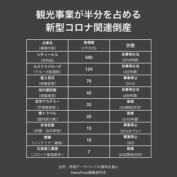 会社 一覧 倒産 コロナ コロナ禍における日本の倒産状況
