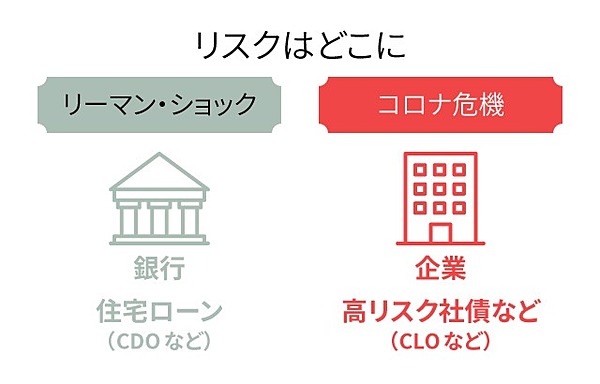 ゼロから分かる なぜ コロナ危機で 社債 がヤバいのか
