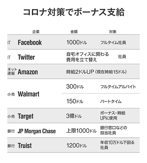 ５大ニュース 新型コロナで臨時ボーナス支給の7社リスト