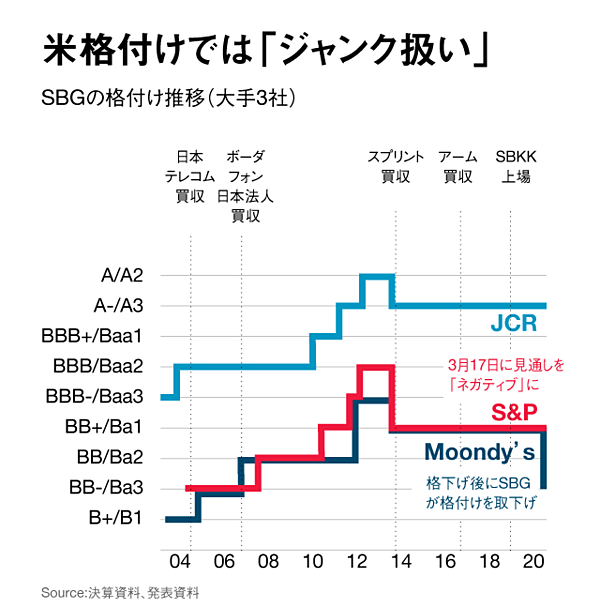 週刊sb 4 5兆円の資産売却が意味するもの