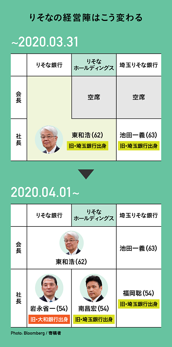 りそなhd新社長 コロナにも対応して 銀行の枠 を越える