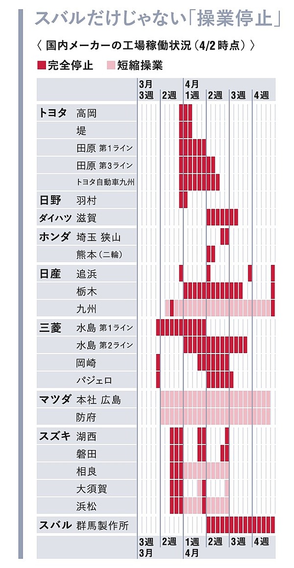 実録】コロナが止めた、スバルの「心臓部」
