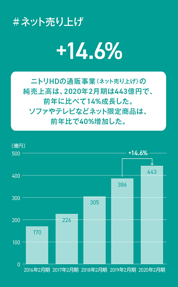決算 ニトリ会長が コロナ不況はチャンス と言い切る理由