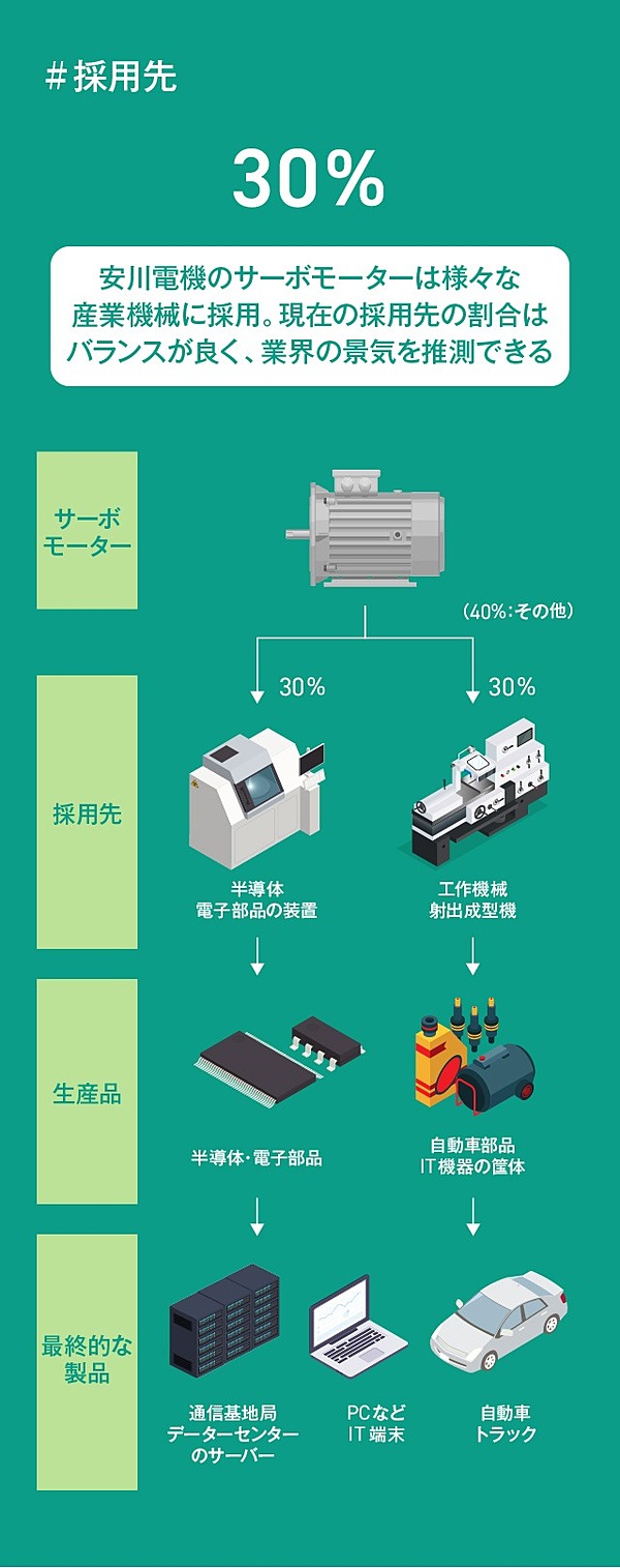 分析 産業ロボット決算で読み解く コロナ後に伸びる業界
