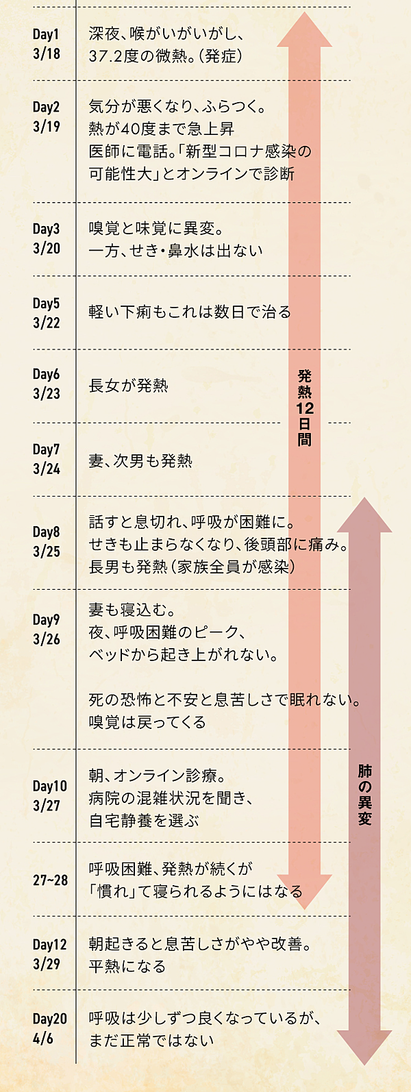 なると 熱 が 上がる に コロナ 夜