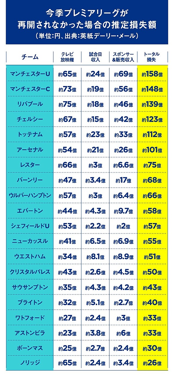 プレミア リーグ中断で1513億円の損失 中堅クラブは危機