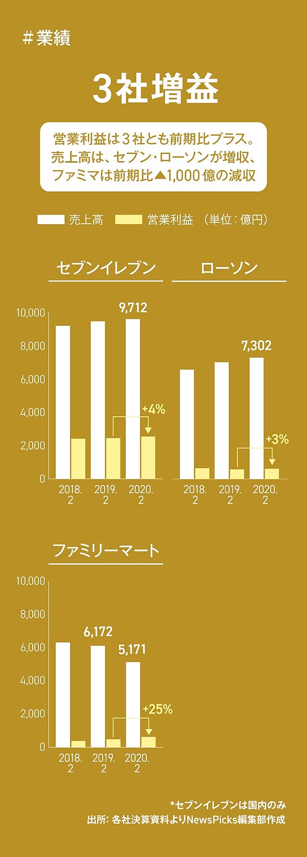 最新 セブン ローソン ファミマ決算に見る コロナの影響