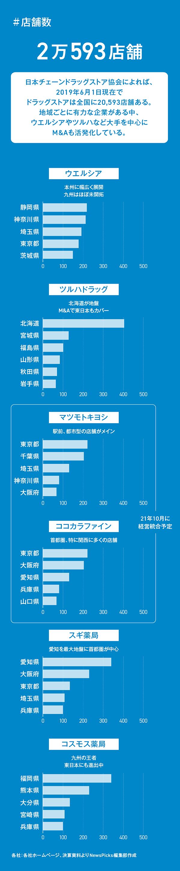 決算 コロナ特需のドラッグストア マツキヨは 負け組