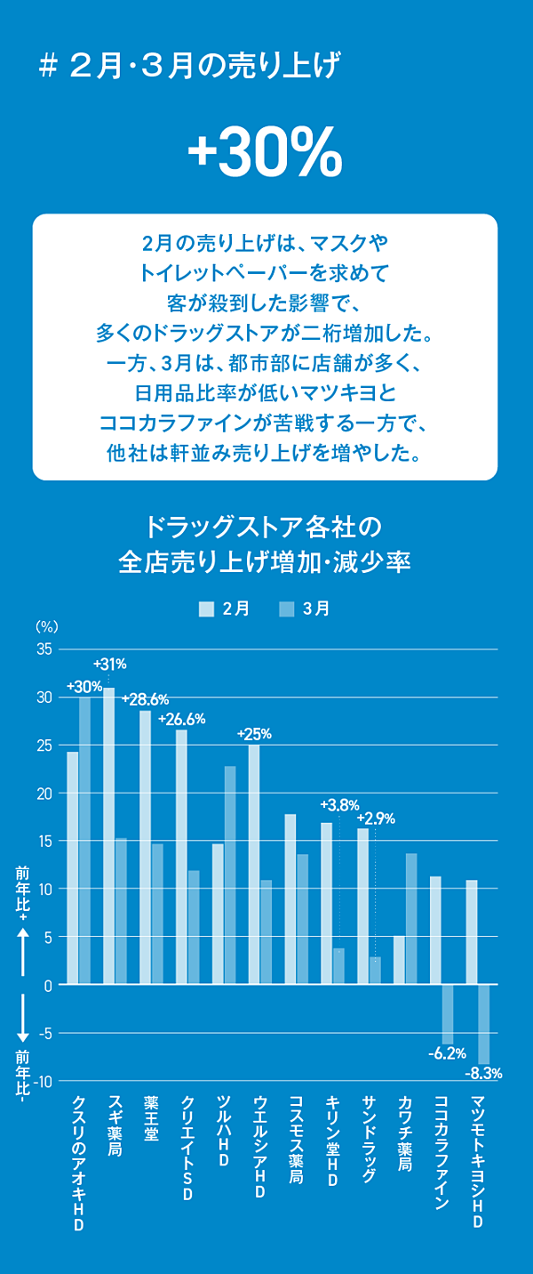 決算 コロナ特需のドラッグストア マツキヨは 負け組