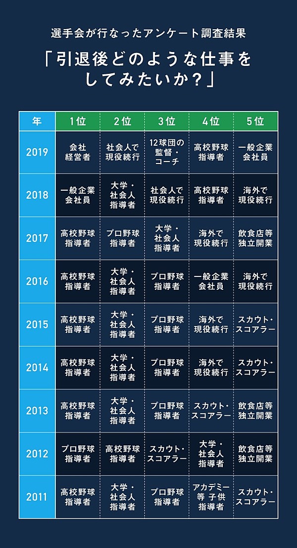 再定義 社長になりたいプロ野球選手たち