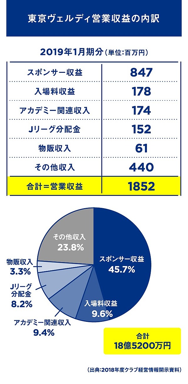 サッカー 東京v社長が語る クラブ経営の危機と希望