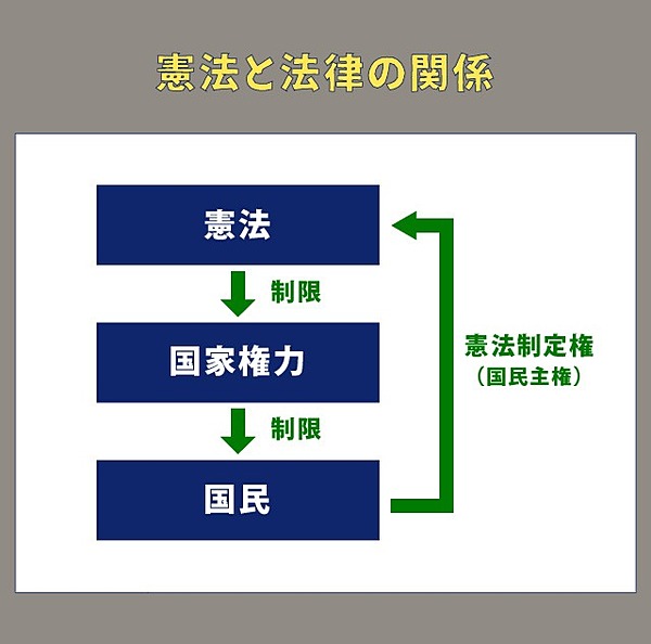 入門 憲法と法律 の違いを 答えられますか