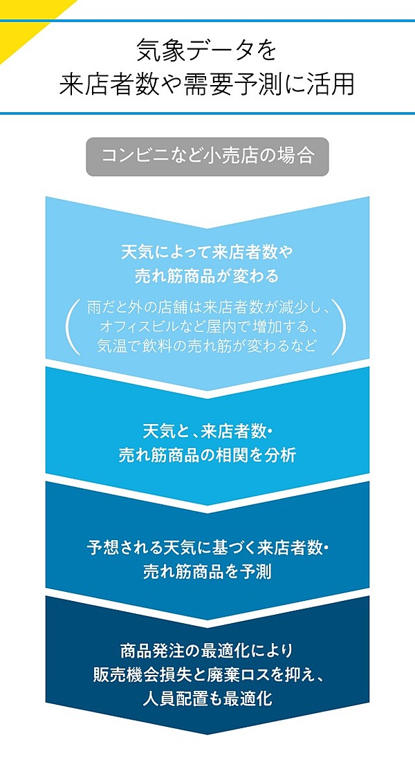 気候変動時代をサバイブせよ ウェザーテック がもたらす新しい世界とは
