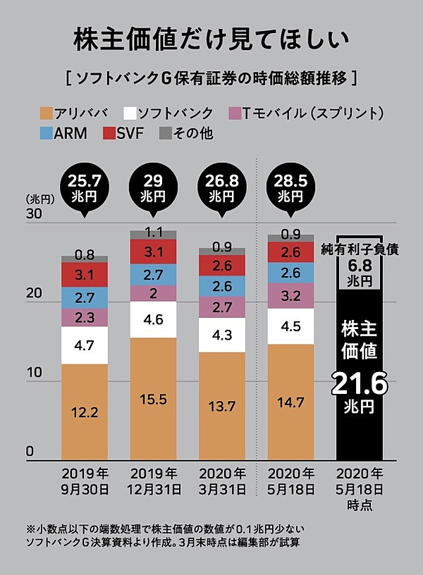 数字で見る 孫正義が 株式上場 をやめたい理由