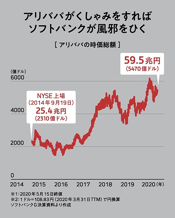 数字で見る 孫正義が 株式上場 をやめたい理由