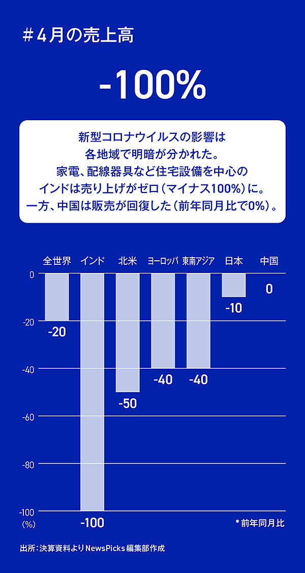 決算分析 パナの多角化経営に見る これから勝てる製品 地域