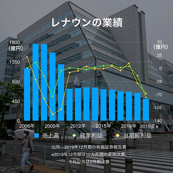 レナウン 潰れる