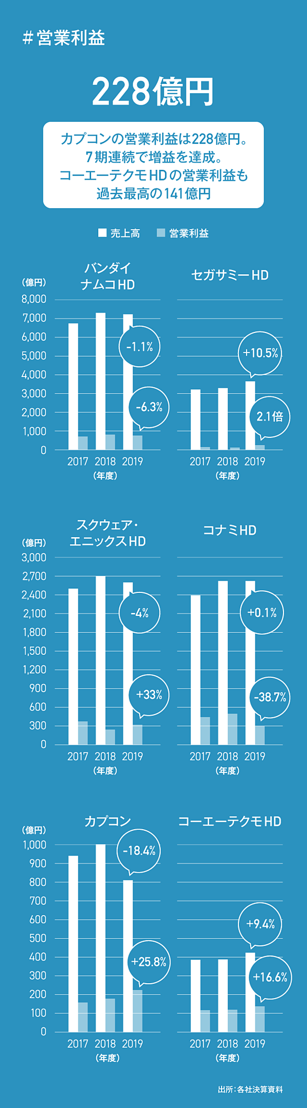 ゲーム6社決算 1 3月が利益減でもコロナがプラスな理由