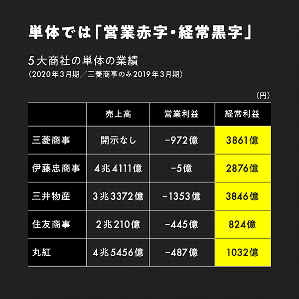 割引クーポン 大手商社の比較経営分析 ブレーントラスト社