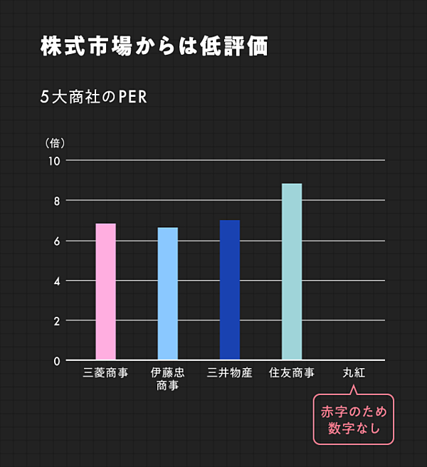 2極タイプ 大手商社の比較経営分析 ブレーントラスト社 - 通販 - www