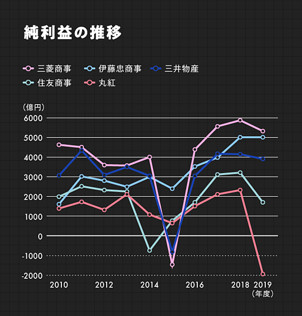 10分解説】創業から最新決算まで。サクッと学ぶ5大商社のリアル